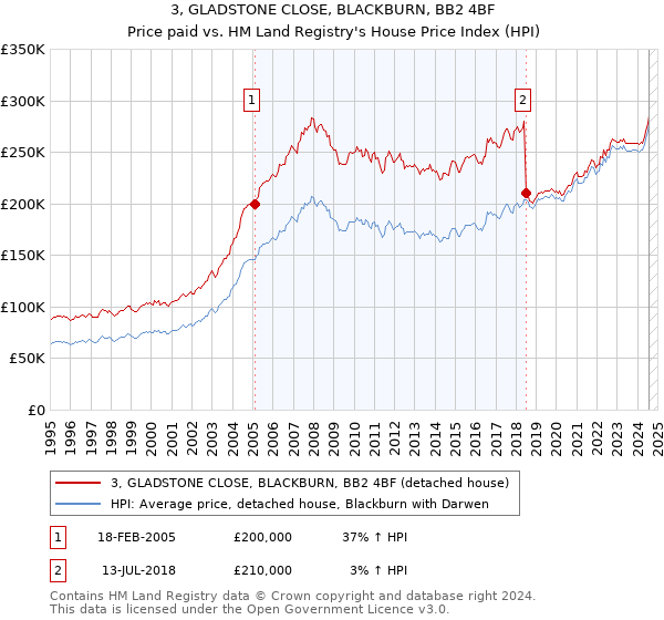 3, GLADSTONE CLOSE, BLACKBURN, BB2 4BF: Price paid vs HM Land Registry's House Price Index