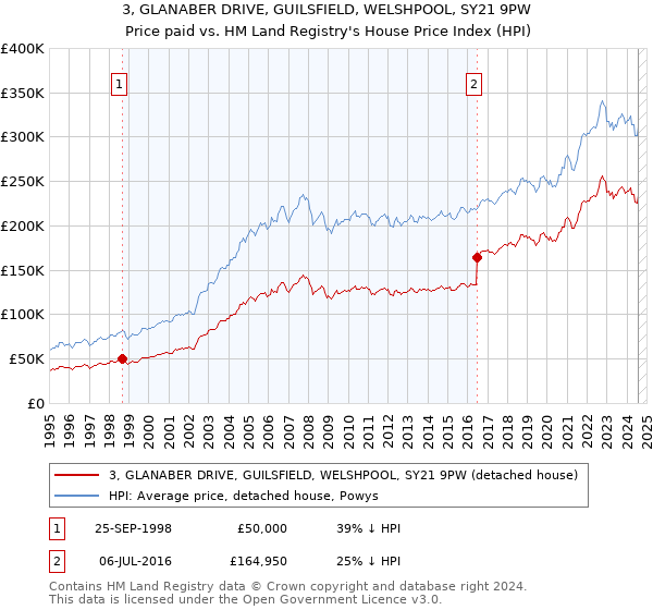 3, GLANABER DRIVE, GUILSFIELD, WELSHPOOL, SY21 9PW: Price paid vs HM Land Registry's House Price Index