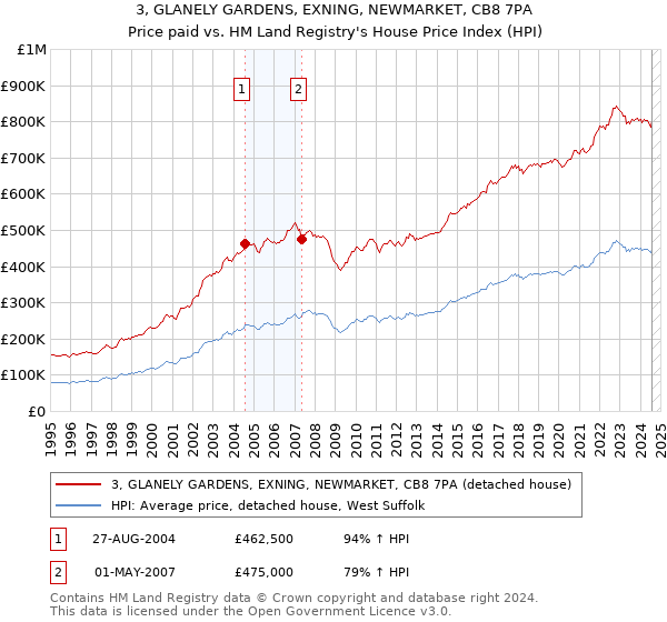 3, GLANELY GARDENS, EXNING, NEWMARKET, CB8 7PA: Price paid vs HM Land Registry's House Price Index