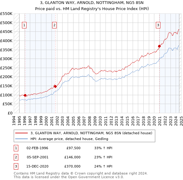 3, GLANTON WAY, ARNOLD, NOTTINGHAM, NG5 8SN: Price paid vs HM Land Registry's House Price Index