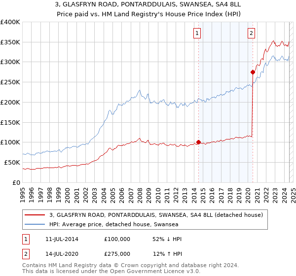 3, GLASFRYN ROAD, PONTARDDULAIS, SWANSEA, SA4 8LL: Price paid vs HM Land Registry's House Price Index