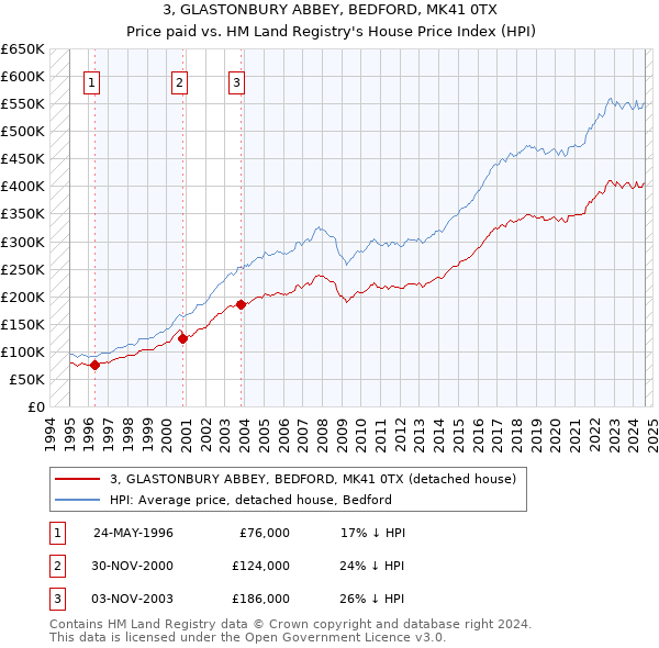 3, GLASTONBURY ABBEY, BEDFORD, MK41 0TX: Price paid vs HM Land Registry's House Price Index