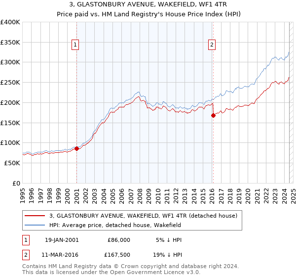 3, GLASTONBURY AVENUE, WAKEFIELD, WF1 4TR: Price paid vs HM Land Registry's House Price Index