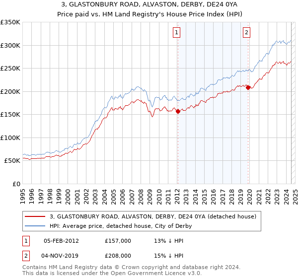 3, GLASTONBURY ROAD, ALVASTON, DERBY, DE24 0YA: Price paid vs HM Land Registry's House Price Index