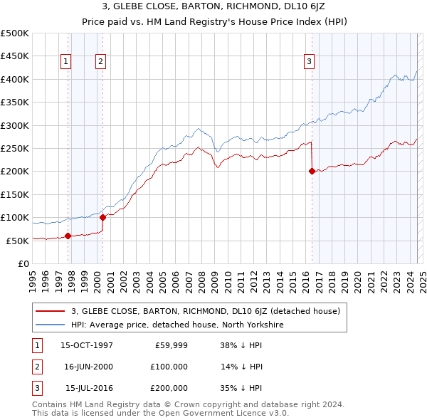 3, GLEBE CLOSE, BARTON, RICHMOND, DL10 6JZ: Price paid vs HM Land Registry's House Price Index