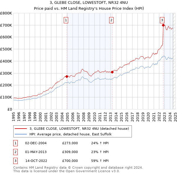 3, GLEBE CLOSE, LOWESTOFT, NR32 4NU: Price paid vs HM Land Registry's House Price Index