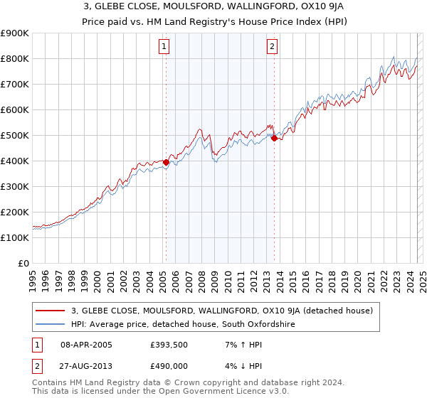 3, GLEBE CLOSE, MOULSFORD, WALLINGFORD, OX10 9JA: Price paid vs HM Land Registry's House Price Index