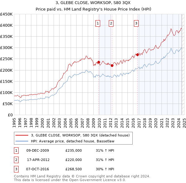 3, GLEBE CLOSE, WORKSOP, S80 3QX: Price paid vs HM Land Registry's House Price Index