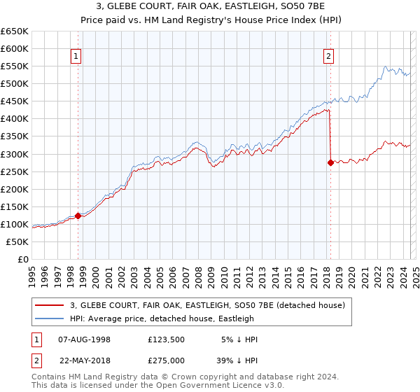 3, GLEBE COURT, FAIR OAK, EASTLEIGH, SO50 7BE: Price paid vs HM Land Registry's House Price Index