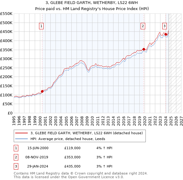 3, GLEBE FIELD GARTH, WETHERBY, LS22 6WH: Price paid vs HM Land Registry's House Price Index