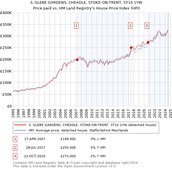 3, GLEBE GARDENS, CHEADLE, STOKE-ON-TRENT, ST10 1YW: Price paid vs HM Land Registry's House Price Index