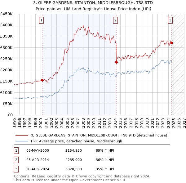 3, GLEBE GARDENS, STAINTON, MIDDLESBROUGH, TS8 9TD: Price paid vs HM Land Registry's House Price Index