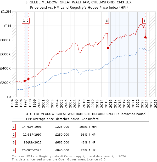 3, GLEBE MEADOW, GREAT WALTHAM, CHELMSFORD, CM3 1EX: Price paid vs HM Land Registry's House Price Index