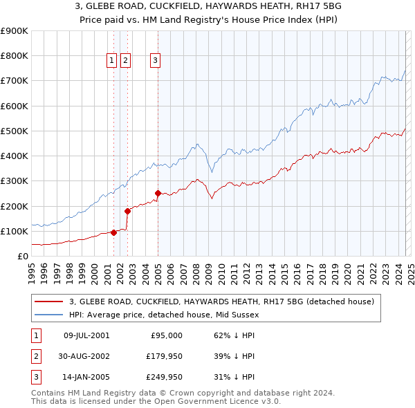 3, GLEBE ROAD, CUCKFIELD, HAYWARDS HEATH, RH17 5BG: Price paid vs HM Land Registry's House Price Index