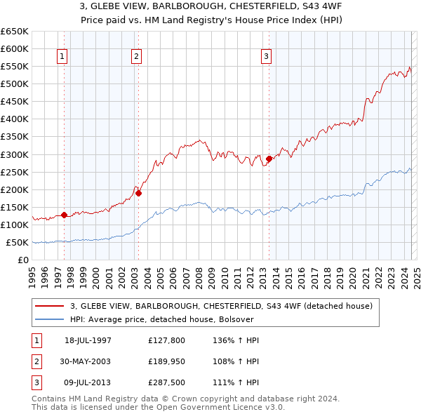 3, GLEBE VIEW, BARLBOROUGH, CHESTERFIELD, S43 4WF: Price paid vs HM Land Registry's House Price Index