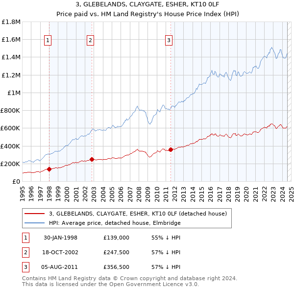 3, GLEBELANDS, CLAYGATE, ESHER, KT10 0LF: Price paid vs HM Land Registry's House Price Index