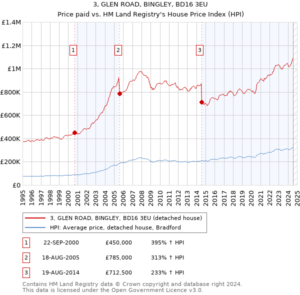 3, GLEN ROAD, BINGLEY, BD16 3EU: Price paid vs HM Land Registry's House Price Index