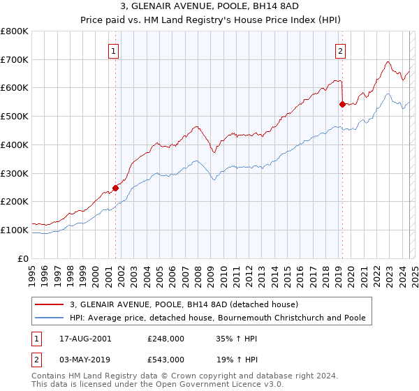 3, GLENAIR AVENUE, POOLE, BH14 8AD: Price paid vs HM Land Registry's House Price Index