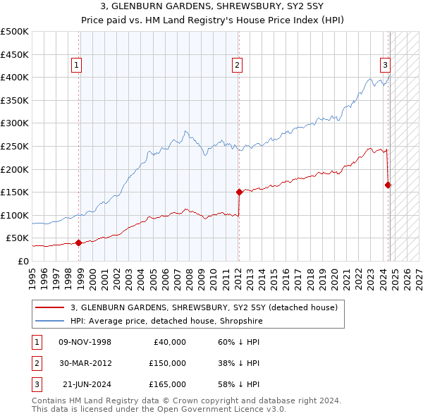 3, GLENBURN GARDENS, SHREWSBURY, SY2 5SY: Price paid vs HM Land Registry's House Price Index