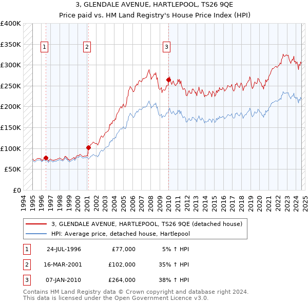 3, GLENDALE AVENUE, HARTLEPOOL, TS26 9QE: Price paid vs HM Land Registry's House Price Index