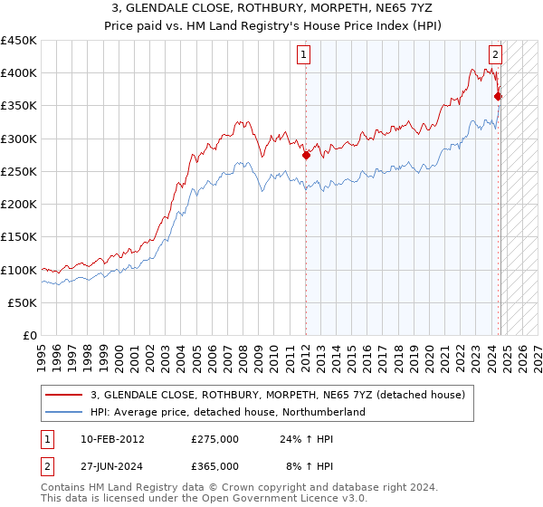 3, GLENDALE CLOSE, ROTHBURY, MORPETH, NE65 7YZ: Price paid vs HM Land Registry's House Price Index