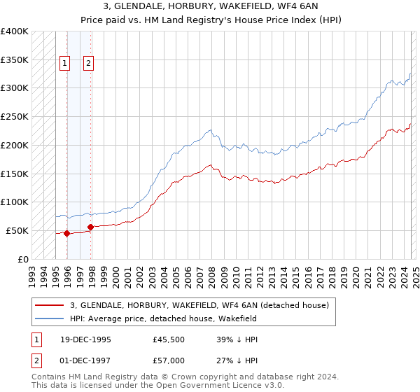 3, GLENDALE, HORBURY, WAKEFIELD, WF4 6AN: Price paid vs HM Land Registry's House Price Index