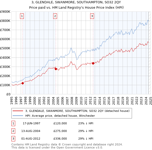 3, GLENDALE, SWANMORE, SOUTHAMPTON, SO32 2QY: Price paid vs HM Land Registry's House Price Index