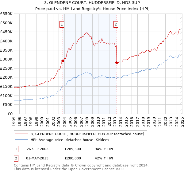 3, GLENDENE COURT, HUDDERSFIELD, HD3 3UP: Price paid vs HM Land Registry's House Price Index