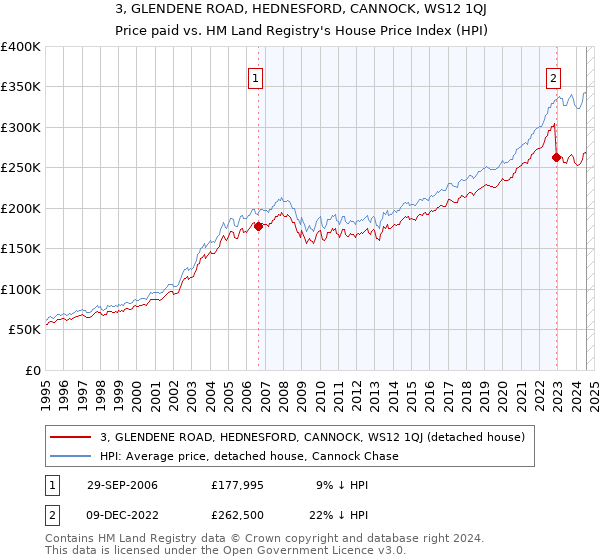 3, GLENDENE ROAD, HEDNESFORD, CANNOCK, WS12 1QJ: Price paid vs HM Land Registry's House Price Index