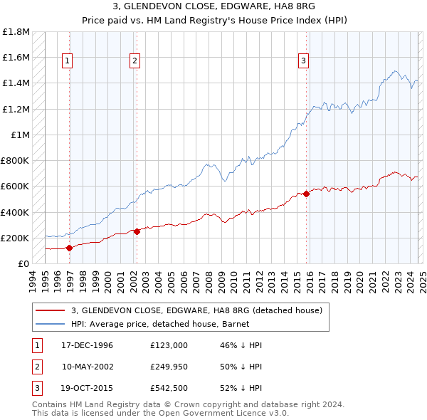 3, GLENDEVON CLOSE, EDGWARE, HA8 8RG: Price paid vs HM Land Registry's House Price Index