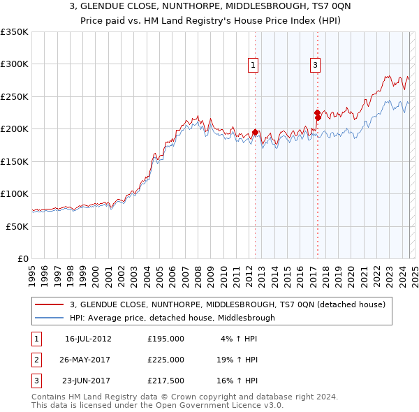 3, GLENDUE CLOSE, NUNTHORPE, MIDDLESBROUGH, TS7 0QN: Price paid vs HM Land Registry's House Price Index