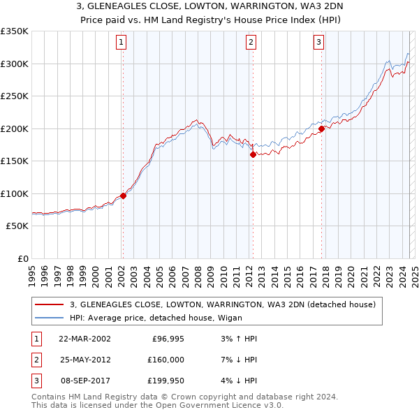 3, GLENEAGLES CLOSE, LOWTON, WARRINGTON, WA3 2DN: Price paid vs HM Land Registry's House Price Index