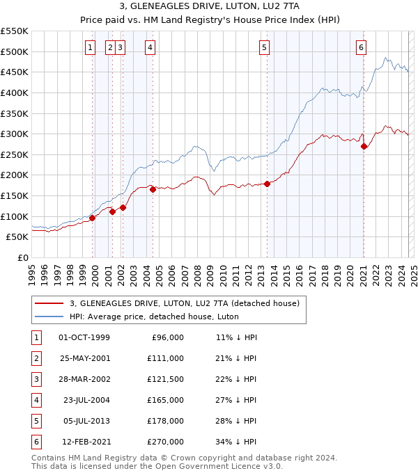 3, GLENEAGLES DRIVE, LUTON, LU2 7TA: Price paid vs HM Land Registry's House Price Index