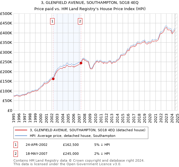 3, GLENFIELD AVENUE, SOUTHAMPTON, SO18 4EQ: Price paid vs HM Land Registry's House Price Index