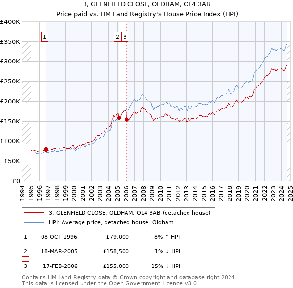 3, GLENFIELD CLOSE, OLDHAM, OL4 3AB: Price paid vs HM Land Registry's House Price Index