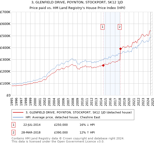 3, GLENFIELD DRIVE, POYNTON, STOCKPORT, SK12 1JD: Price paid vs HM Land Registry's House Price Index