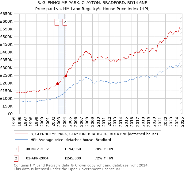 3, GLENHOLME PARK, CLAYTON, BRADFORD, BD14 6NF: Price paid vs HM Land Registry's House Price Index