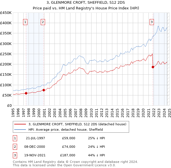 3, GLENMORE CROFT, SHEFFIELD, S12 2DS: Price paid vs HM Land Registry's House Price Index