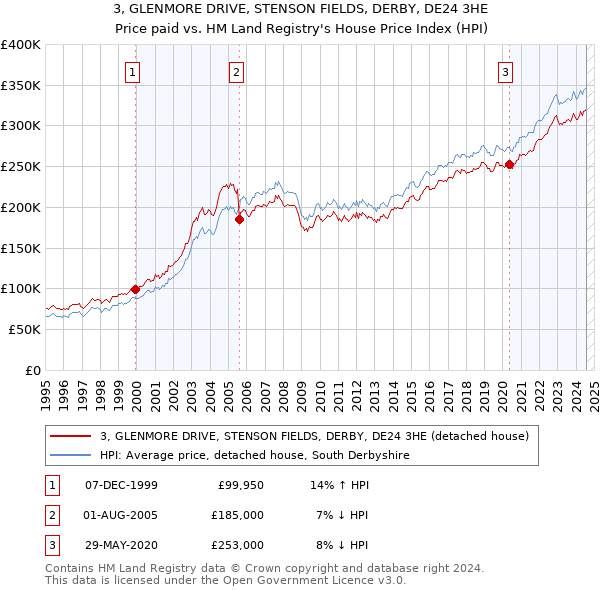 3, GLENMORE DRIVE, STENSON FIELDS, DERBY, DE24 3HE: Price paid vs HM Land Registry's House Price Index