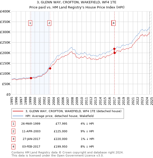 3, GLENN WAY, CROFTON, WAKEFIELD, WF4 1TE: Price paid vs HM Land Registry's House Price Index