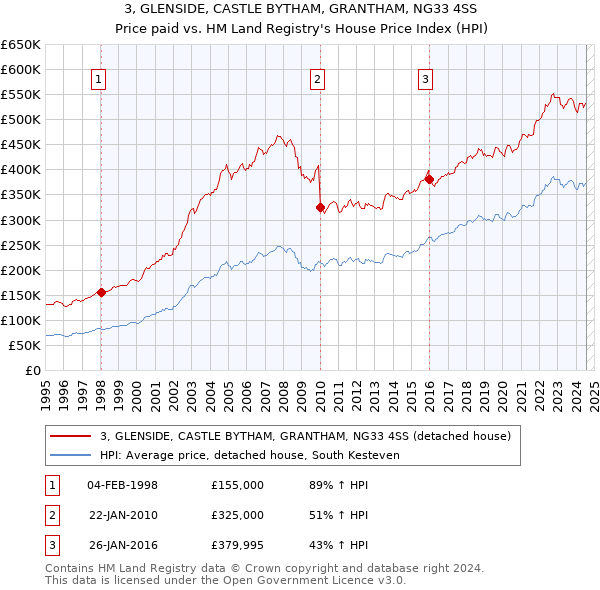 3, GLENSIDE, CASTLE BYTHAM, GRANTHAM, NG33 4SS: Price paid vs HM Land Registry's House Price Index