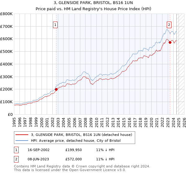 3, GLENSIDE PARK, BRISTOL, BS16 1UN: Price paid vs HM Land Registry's House Price Index