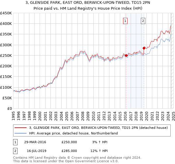 3, GLENSIDE PARK, EAST ORD, BERWICK-UPON-TWEED, TD15 2PN: Price paid vs HM Land Registry's House Price Index