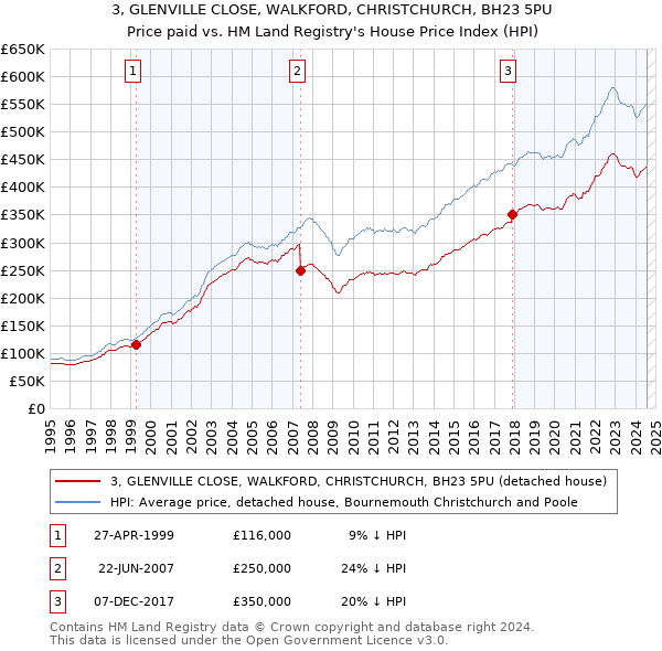 3, GLENVILLE CLOSE, WALKFORD, CHRISTCHURCH, BH23 5PU: Price paid vs HM Land Registry's House Price Index