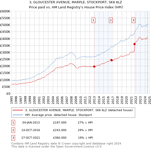 3, GLOUCESTER AVENUE, MARPLE, STOCKPORT, SK6 6LZ: Price paid vs HM Land Registry's House Price Index