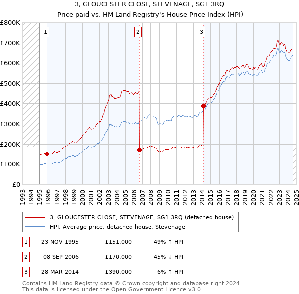 3, GLOUCESTER CLOSE, STEVENAGE, SG1 3RQ: Price paid vs HM Land Registry's House Price Index