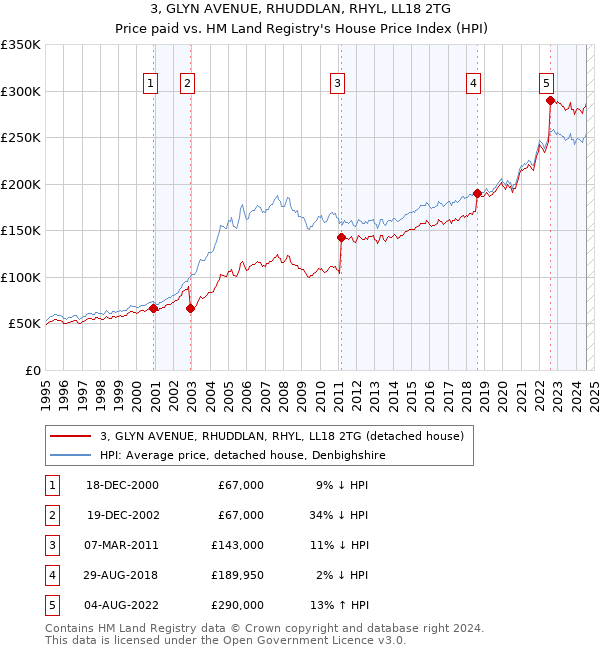 3, GLYN AVENUE, RHUDDLAN, RHYL, LL18 2TG: Price paid vs HM Land Registry's House Price Index