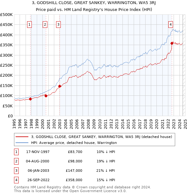 3, GODSHILL CLOSE, GREAT SANKEY, WARRINGTON, WA5 3RJ: Price paid vs HM Land Registry's House Price Index