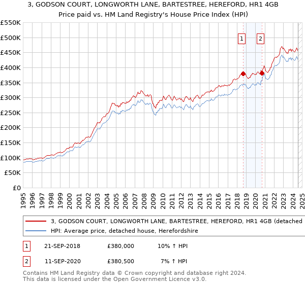 3, GODSON COURT, LONGWORTH LANE, BARTESTREE, HEREFORD, HR1 4GB: Price paid vs HM Land Registry's House Price Index