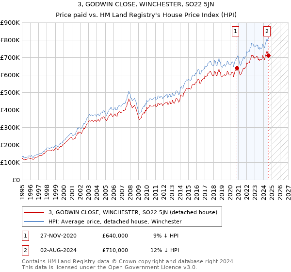 3, GODWIN CLOSE, WINCHESTER, SO22 5JN: Price paid vs HM Land Registry's House Price Index